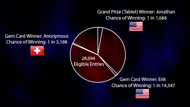 Chance of Winning is based on number of entires.